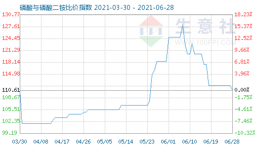 6月28日磷酸與磷酸二銨比價指數圖