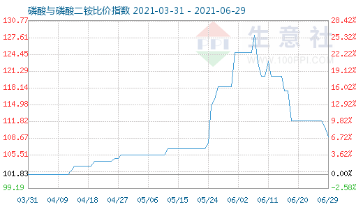 6月29日磷酸與磷酸二銨比價指數圖