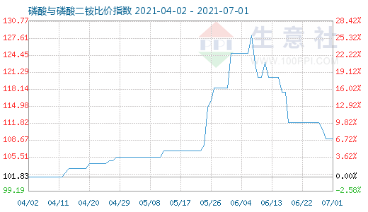 7月1日磷酸與磷酸二銨比價指數圖