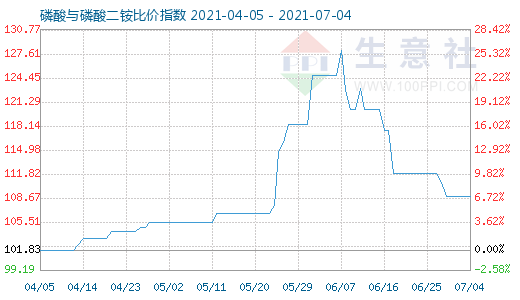 7月4日磷酸與磷酸二銨比價(jià)指數(shù)圖