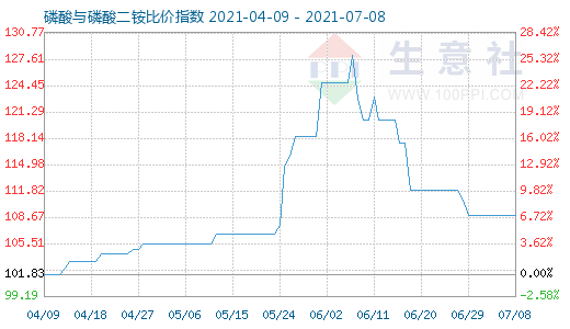 7月8日磷酸與磷酸二銨比價(jià)指數(shù)圖