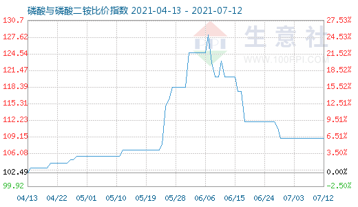 7月12日磷酸與磷酸二銨比價指數圖
