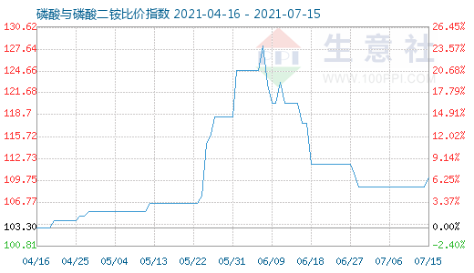 7月15日磷酸與磷酸二銨比價指數(shù)圖