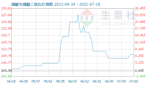 7月18日磷酸與磷酸二銨比價指數圖