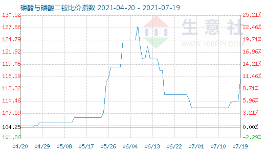 7月19日磷酸與磷酸二銨比價指數圖
