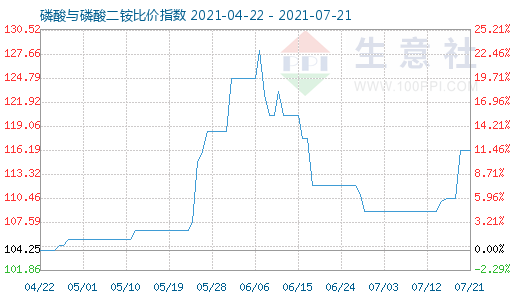 7月21日磷酸與磷酸二銨比價指數圖