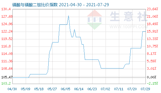7月29日磷酸與磷酸二銨比價指數圖