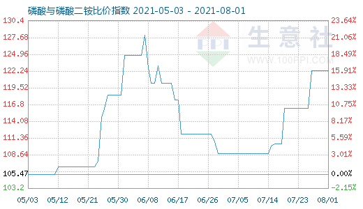 8月1日磷酸與磷酸二銨比價指數圖
