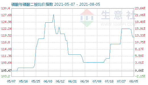 8月5日磷酸與磷酸二銨比價(jià)指數(shù)圖