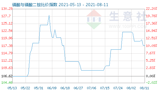 8月11日磷酸與磷酸二銨比價指數圖