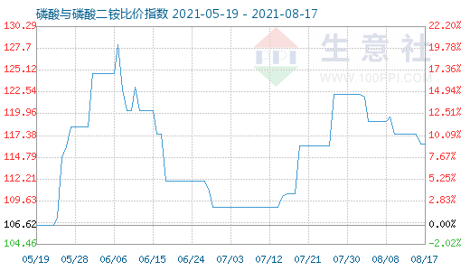 8月17日磷酸與磷酸二銨比價(jià)指數(shù)圖