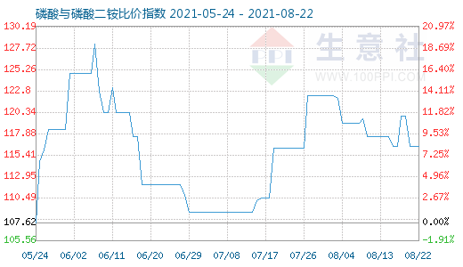 8月22日磷酸與磷酸二銨比價指數(shù)圖