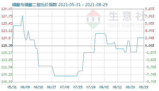 8月29日磷酸與磷酸二銨比價指數圖