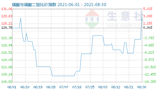 8月30日磷酸與磷酸二銨比價指數圖