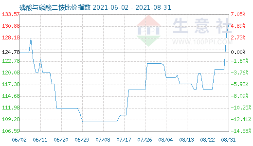 8月31日磷酸與磷酸二銨比價指數圖
