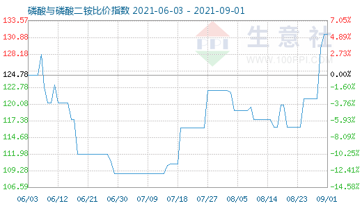 9月1日磷酸與磷酸二銨比價指數圖