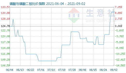 9月2日磷酸與磷酸二銨比價指數圖