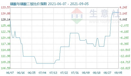 9月5日磷酸與磷酸二銨比價(jià)指數(shù)圖