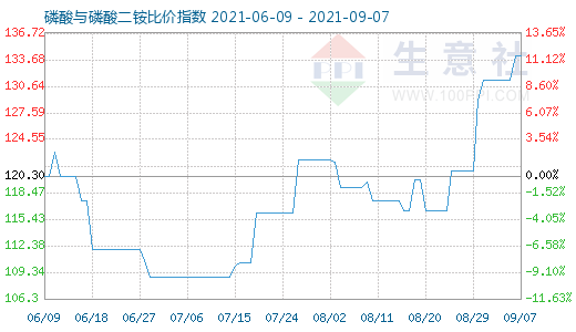9月7日磷酸與磷酸二銨比價指數圖