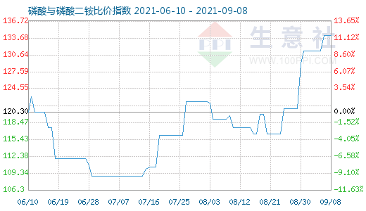 9月8日磷酸與磷酸二銨比價(jià)指數(shù)圖