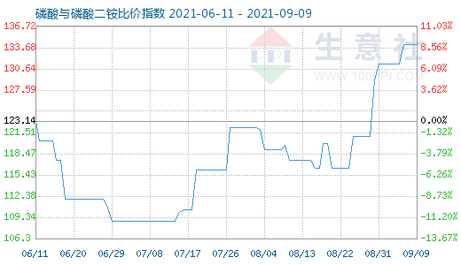 9月9日磷酸與磷酸二銨比價指數(shù)圖
