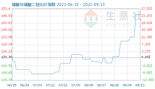 9月13日磷酸與磷酸二銨比價指數圖
