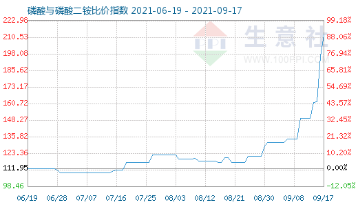 9月17日磷酸與磷酸二銨比價指數圖