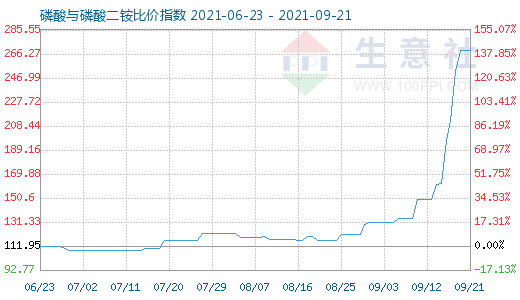 9月21日磷酸與磷酸二銨比價指數(shù)圖