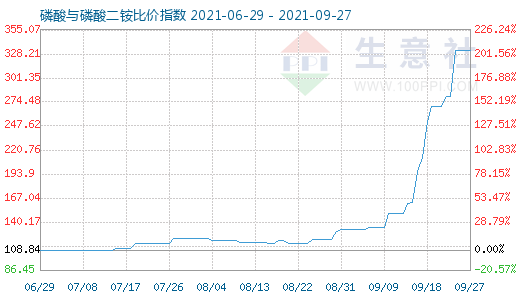 9月27日磷酸與磷酸二銨比價指數圖