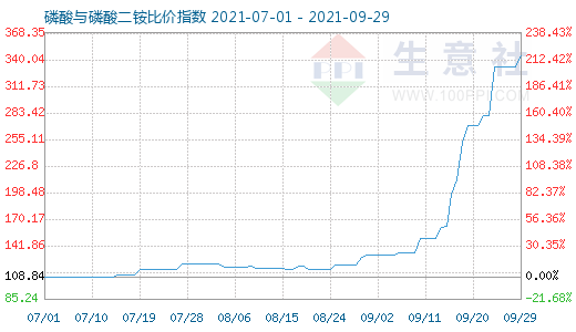 9月29日磷酸與磷酸二銨比價(jià)指數(shù)圖