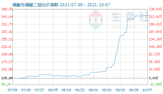 10月7日磷酸與磷酸二銨比價指數圖