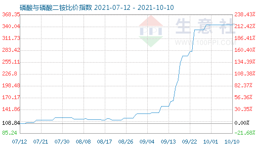 10月10日磷酸與磷酸二銨比價指數圖