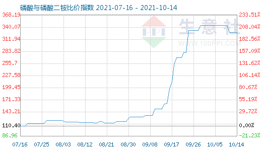 10月14日磷酸與磷酸二銨比價指數圖