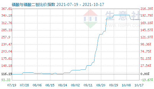 10月17日磷酸與磷酸二銨比價指數圖