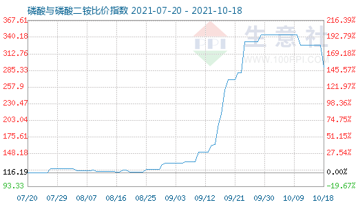 10月18日磷酸與磷酸二銨比價指數圖