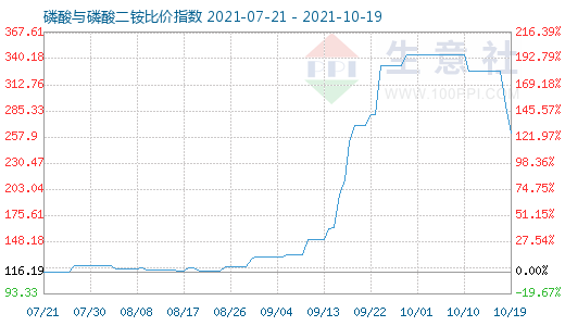 10月19日磷酸與磷酸二銨比價指數圖