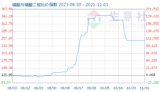 11月1日磷酸與磷酸二銨比價指數(shù)圖