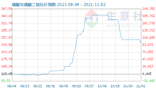 11月2日磷酸與磷酸二銨比價指數圖