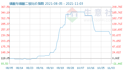 11月3日磷酸與磷酸二銨比價指數圖
