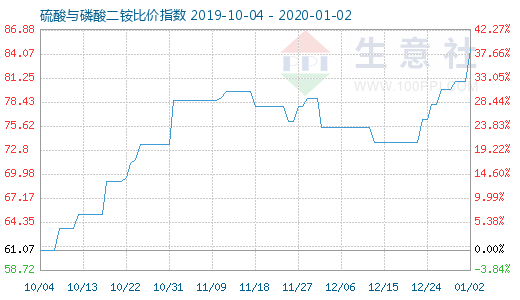 1月2日硫酸與磷酸二銨比價(jià)指數(shù)圖