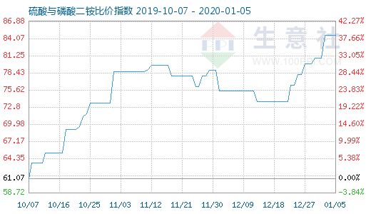 1月5日硫酸與磷酸二銨比價指數圖