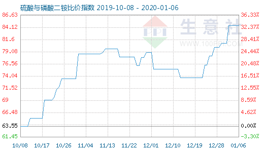 1月6日硫酸與磷酸二銨比價指數圖