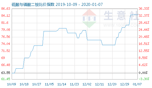1月7日硫酸與磷酸二銨比價(jià)指數(shù)圖