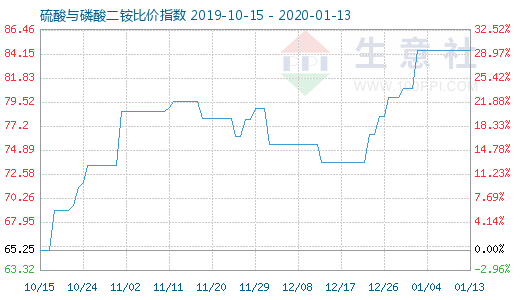 1月13日硫酸與磷酸二銨比價指數圖
