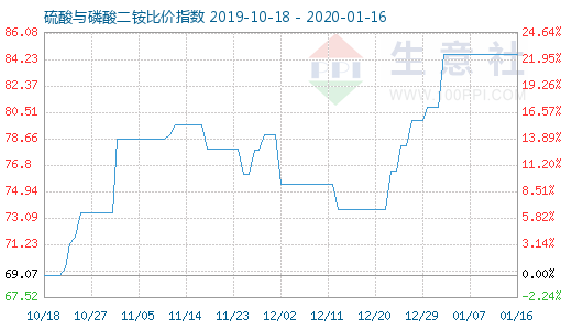 1月16日硫酸與磷酸二銨比價指數圖