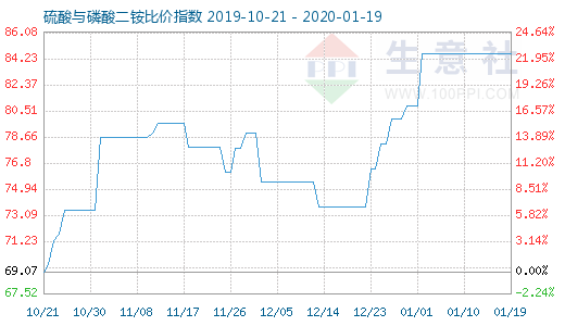 1月19日硫酸與磷酸二銨比價指數圖