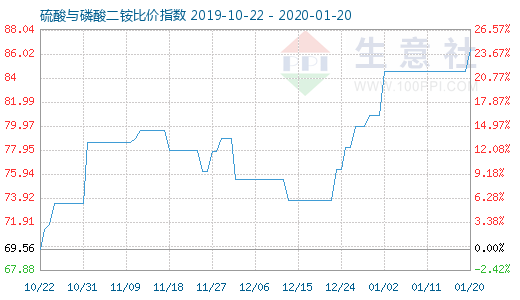 1月20日硫酸與磷酸二銨比價指數圖