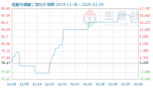 2月24日硫酸與磷酸二銨比價指數圖