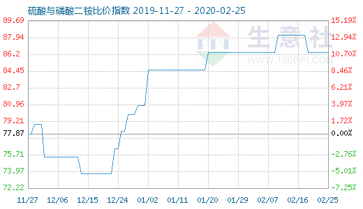 2月25日硫酸與磷酸二銨比價指數圖