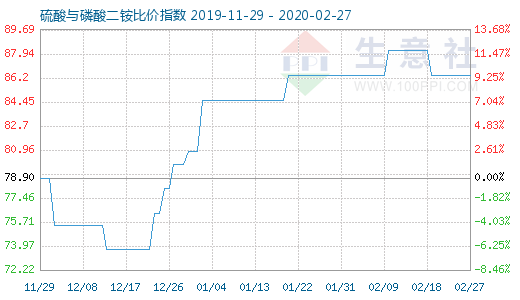 2月27日硫酸與磷酸二銨比價指數圖